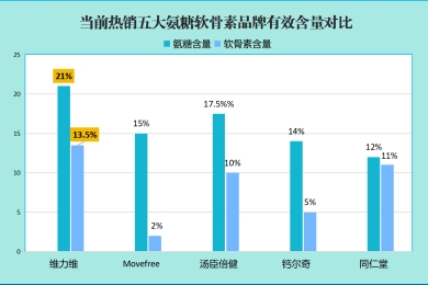 氨糖软骨素钙片含量多少是最好，市面上的氨糖软骨素含量都一样吗？