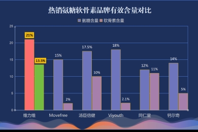 最好的氨糖软骨素钙片是哪一种？千万别买错了！