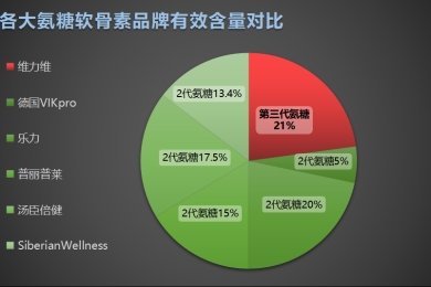 哪种氨糖软骨素钙片最好？这几点你知道几个