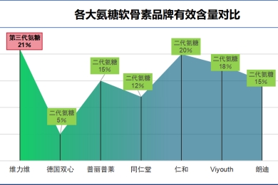 哈药氨糖软骨素什么牌子？推荐几个品牌的哈药氨糖软骨素？