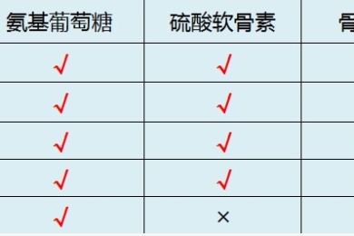 除了老年人，这几类人也需要补充氨糖软骨素？