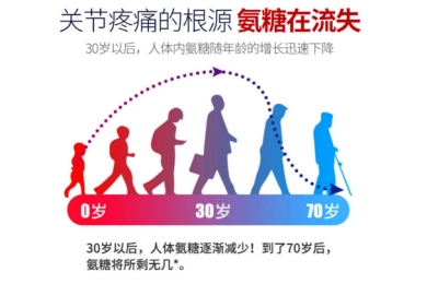 女人什么年龄补氨糖 最合适？补充氨糖的有效方法是什么？