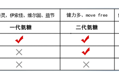 氨糖软骨素主要成分，你都知道吗