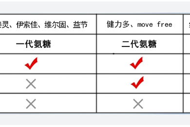 效果最好的氨糖软骨素是什么？你买对了吗？