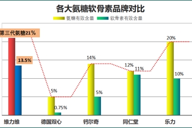 氨糖软骨素钙片什么时候吃最好？你吃对了吗