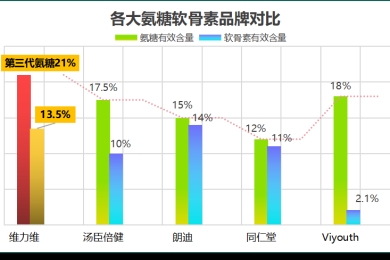 国外安糖软骨素么牌子好(国外最受欢迎的软骨素品牌排名TOP！)