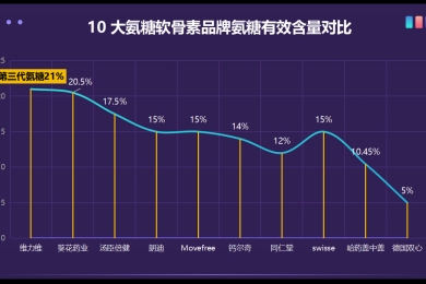 安糖软骨素十大排名(十款优质软骨素产品排行榜)