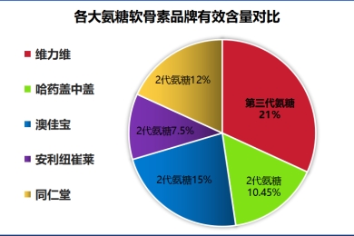 氨糖软骨素有几种牌子？介绍市面上常见的氨糖软骨素品牌？