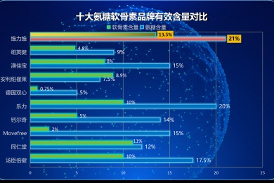 国外最好的氨糖(国外顶级的氨糖产品排行榜)