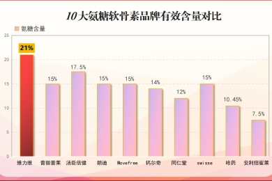 哪种氨糖最安全或最好(如何选择最安全有效的氨糖？- 重要提示与建议)