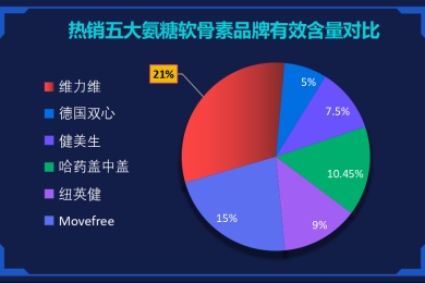 氨糖最好的品牌(选择最好的氨糖品牌)