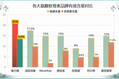 氨糖哪个牌子的含量高(哪个牌子氨糖含量高？排行榜来了！)