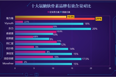 氨糖软骨素哪个牌子效果最好？？医生推荐的氨糖软骨素品牌？