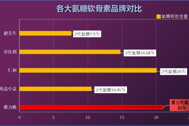 氨糖软骨素 十大品牌(十款最佳氨基葡萄糖软骨素品牌推荐)
