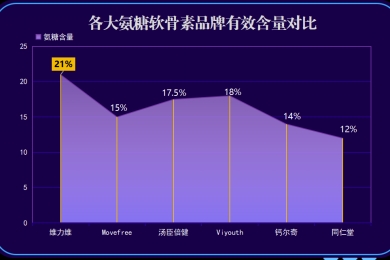 目前中国最好的氨糖(中国顶尖氨基葡萄糖品牌推荐)