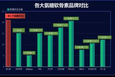 什么氨糖软骨素最好知乎(氨糖软骨素哪个品牌更佳？知乎用户的经验分享)