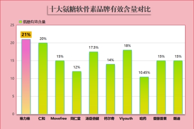 六种氨糖不伤胃(六种氨糖轻松护胃，告别胃部不适)