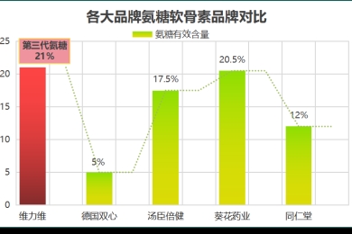 十大国产软骨素排名榜单(国内软骨素TOP10：排行榜前十款推荐