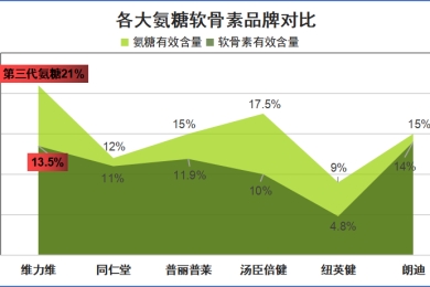 哪款氨糖软骨素止疼效果好(氨糖软骨素：止疼效果显著的良好选择)