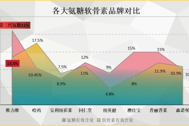 哪个品牌的氨糖软骨素好一些(哪个氨糖软骨素品牌更好？排名揭晓！)