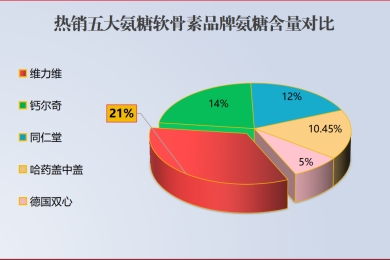 国内氨糖软骨素品牌排行前十(国内十大氨糖软骨素品牌排行榜)