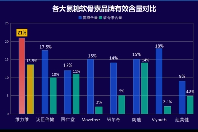 国产氨糖软骨素排行榜前十(国产氨糖软骨素销售王者排行榜前十)